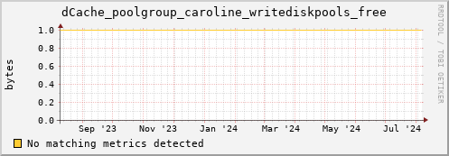 dolphin7.mgmt.grid.surfsara.nl dCache_poolgroup_caroline_writediskpools_free