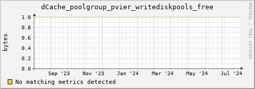 dolphin7.mgmt.grid.surfsara.nl dCache_poolgroup_pvier_writediskpools_free