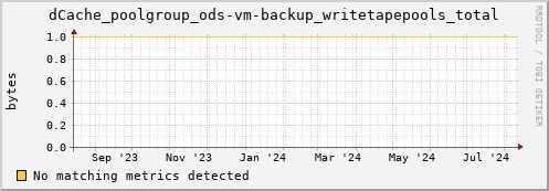 dolphin7.mgmt.grid.surfsara.nl dCache_poolgroup_ods-vm-backup_writetapepools_total