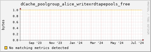 dolphin7.mgmt.grid.surfsara.nl dCache_poolgroup_alice_writexrdtapepools_free