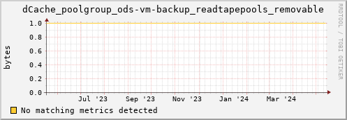 dolphin7.mgmt.grid.surfsara.nl dCache_poolgroup_ods-vm-backup_readtapepools_removable