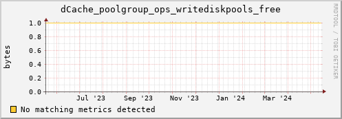 dolphin7.mgmt.grid.surfsara.nl dCache_poolgroup_ops_writediskpools_free