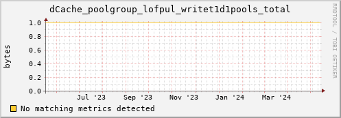dolphin7.mgmt.grid.surfsara.nl dCache_poolgroup_lofpul_writet1d1pools_total