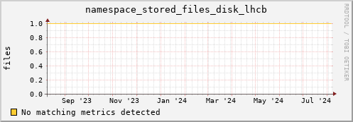 dolphin7.mgmt.grid.surfsara.nl namespace_stored_files_disk_lhcb