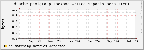 dolphin7.mgmt.grid.surfsara.nl dCache_poolgroup_spexone_writediskpools_persistent