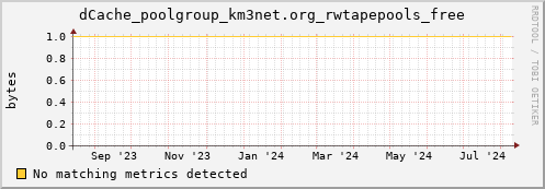 dolphin7.mgmt.grid.surfsara.nl dCache_poolgroup_km3net.org_rwtapepools_free