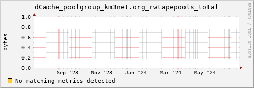 dolphin7.mgmt.grid.surfsara.nl dCache_poolgroup_km3net.org_rwtapepools_total