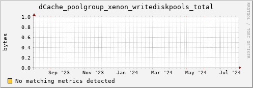 dolphin7.mgmt.grid.surfsara.nl dCache_poolgroup_xenon_writediskpools_total