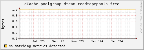 dolphin7.mgmt.grid.surfsara.nl dCache_poolgroup_dteam_readtapepools_free