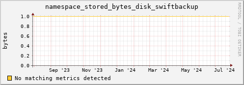 dolphin7.mgmt.grid.surfsara.nl namespace_stored_bytes_disk_swiftbackup