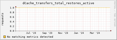 dolphin7.mgmt.grid.surfsara.nl dCache_transfers_total_restores_active