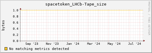 dolphin7.mgmt.grid.surfsara.nl spacetoken_LHCb-Tape_size