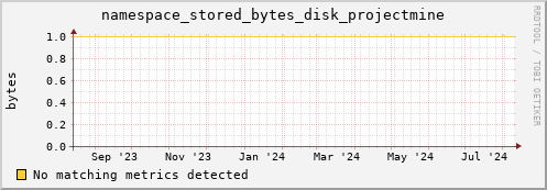 dolphin7.mgmt.grid.surfsara.nl namespace_stored_bytes_disk_projectmine