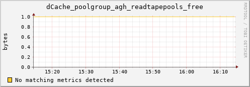dolphin8.mgmt.grid.surfsara.nl dCache_poolgroup_agh_readtapepools_free