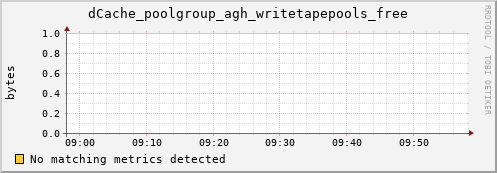 dolphin8.mgmt.grid.surfsara.nl dCache_poolgroup_agh_writetapepools_free