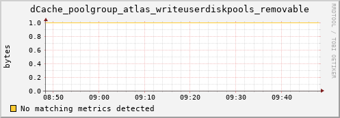 dolphin8.mgmt.grid.surfsara.nl dCache_poolgroup_atlas_writeuserdiskpools_removable