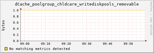 dolphin8.mgmt.grid.surfsara.nl dCache_poolgroup_chldcare_writediskpools_removable