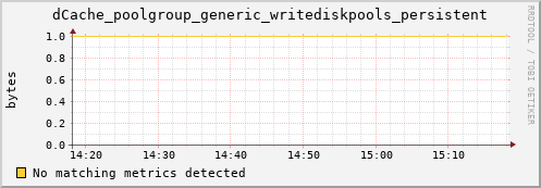 dolphin8.mgmt.grid.surfsara.nl dCache_poolgroup_generic_writediskpools_persistent