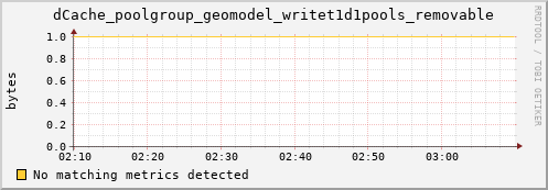 dolphin8.mgmt.grid.surfsara.nl dCache_poolgroup_geomodel_writet1d1pools_removable