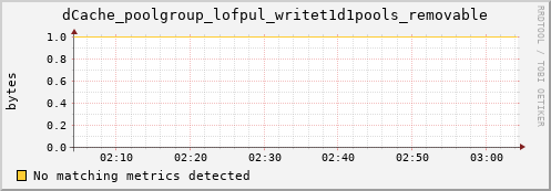 dolphin8.mgmt.grid.surfsara.nl dCache_poolgroup_lofpul_writet1d1pools_removable