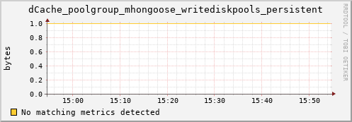 dolphin8.mgmt.grid.surfsara.nl dCache_poolgroup_mhongoose_writediskpools_persistent