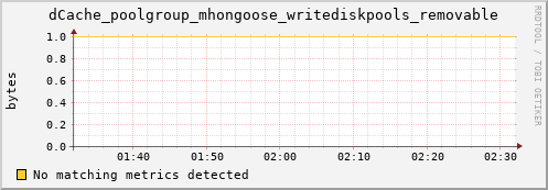 dolphin8.mgmt.grid.surfsara.nl dCache_poolgroup_mhongoose_writediskpools_removable