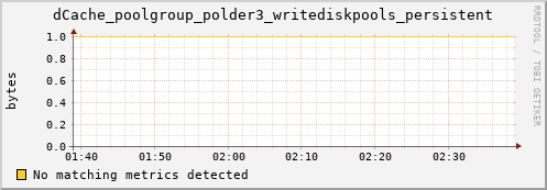 dolphin8.mgmt.grid.surfsara.nl dCache_poolgroup_polder3_writediskpools_persistent