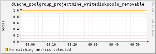 dolphin8.mgmt.grid.surfsara.nl dCache_poolgroup_projectmine_writediskpools_removable