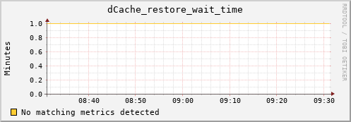 dolphin8.mgmt.grid.surfsara.nl dCache_restore_wait_time