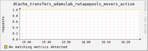 dolphin8.mgmt.grid.surfsara.nl dCache_transfers_adamslab_rwtapepools_movers_active