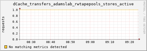 dolphin8.mgmt.grid.surfsara.nl dCache_transfers_adamslab_rwtapepools_stores_active