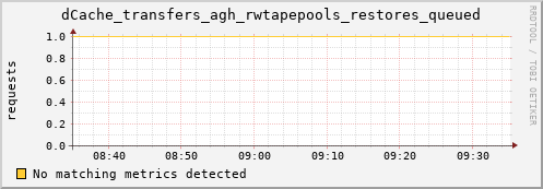 dolphin8.mgmt.grid.surfsara.nl dCache_transfers_agh_rwtapepools_restores_queued