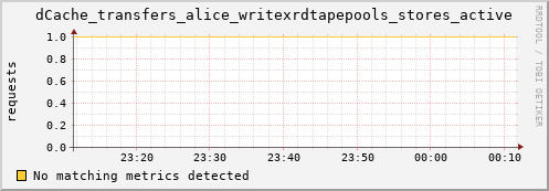 dolphin8.mgmt.grid.surfsara.nl dCache_transfers_alice_writexrdtapepools_stores_active