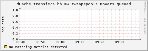 dolphin8.mgmt.grid.surfsara.nl dCache_transfers_bh_mw_rwtapepools_movers_queued