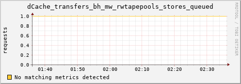 dolphin8.mgmt.grid.surfsara.nl dCache_transfers_bh_mw_rwtapepools_stores_queued