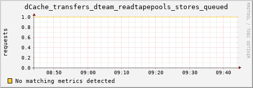 dolphin8.mgmt.grid.surfsara.nl dCache_transfers_dteam_readtapepools_stores_queued