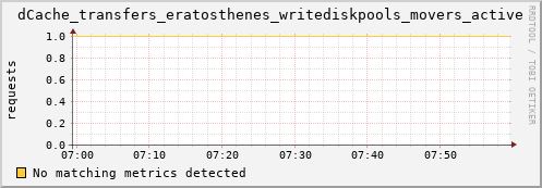 dolphin8.mgmt.grid.surfsara.nl dCache_transfers_eratosthenes_writediskpools_movers_active