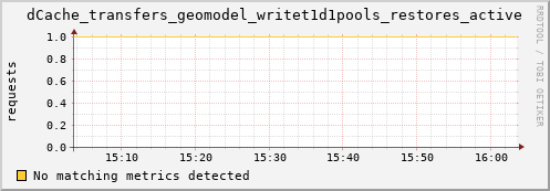 dolphin8.mgmt.grid.surfsara.nl dCache_transfers_geomodel_writet1d1pools_restores_active