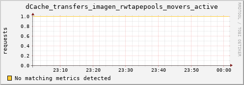 dolphin8.mgmt.grid.surfsara.nl dCache_transfers_imagen_rwtapepools_movers_active
