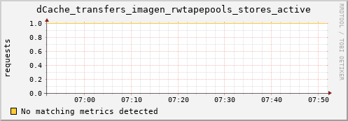 dolphin8.mgmt.grid.surfsara.nl dCache_transfers_imagen_rwtapepools_stores_active
