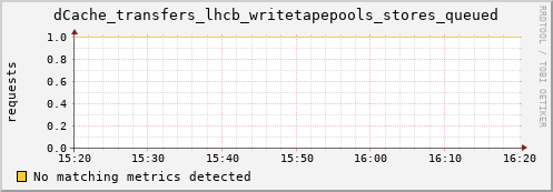 dolphin8.mgmt.grid.surfsara.nl dCache_transfers_lhcb_writetapepools_stores_queued