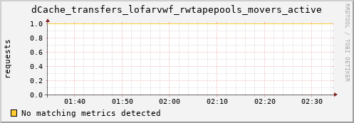 dolphin8.mgmt.grid.surfsara.nl dCache_transfers_lofarvwf_rwtapepools_movers_active