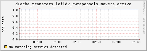 dolphin8.mgmt.grid.surfsara.nl dCache_transfers_lofldv_rwtapepools_movers_active