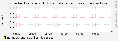 dolphin8.mgmt.grid.surfsara.nl dCache_transfers_lofldv_rwtapepools_restores_active