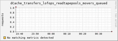dolphin8.mgmt.grid.surfsara.nl dCache_transfers_lofops_readtapepools_movers_queued