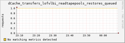 dolphin8.mgmt.grid.surfsara.nl dCache_transfers_lofvlbi_readtapepools_restores_queued
