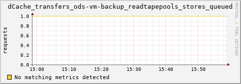 dolphin8.mgmt.grid.surfsara.nl dCache_transfers_ods-vm-backup_readtapepools_stores_queued