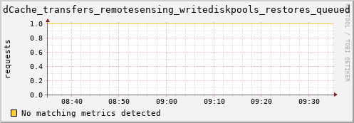 dolphin8.mgmt.grid.surfsara.nl dCache_transfers_remotesensing_writediskpools_restores_queued