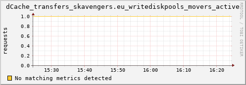 dolphin8.mgmt.grid.surfsara.nl dCache_transfers_skavengers.eu_writediskpools_movers_active