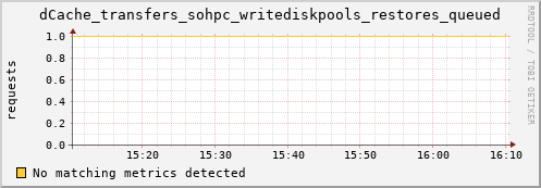 dolphin8.mgmt.grid.surfsara.nl dCache_transfers_sohpc_writediskpools_restores_queued